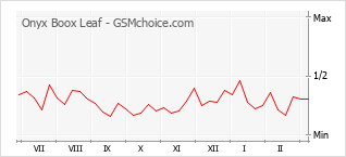 Popularity chart of Onyx Boox Leaf