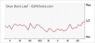 Gráfico de los cambios de popularidad Onyx Boox Leaf