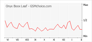Le graphique de popularité de Onyx Boox Leaf