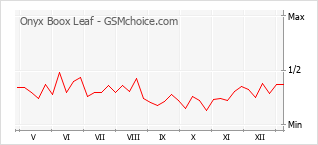 Grafico di modifiche della popolarità del telefono cellulare Onyx Boox Leaf