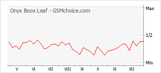 Traçar mudanças de populariedade do telemóvel Onyx Boox Leaf