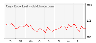 Диаграмма изменений популярности телефона Onyx Boox Leaf