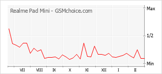 Popularity chart of Realme Pad Mini
