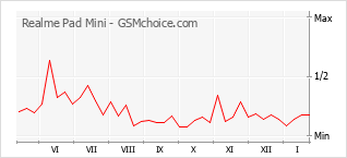 Gráfico de los cambios de popularidad Realme Pad Mini