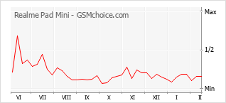 Le graphique de popularité de Realme Pad Mini