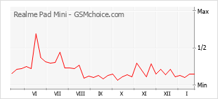 Grafico di modifiche della popolarità del telefono cellulare Realme Pad Mini