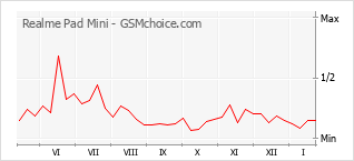 Populariteit van de telefoon: diagram Realme Pad Mini