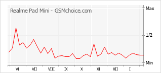 Диаграмма изменений популярности телефона Realme Pad Mini