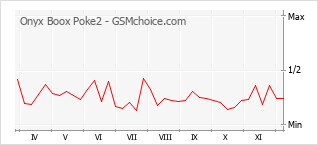 Gráfico de los cambios de popularidad Onyx Boox Poke2