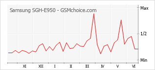 Grafico di modifiche della popolarità del telefono cellulare Samsung SGH-E950