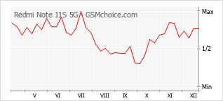 Grafico di modifiche della popolarità del telefono cellulare Redmi Note 11S 5G
