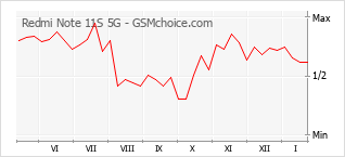 Populariteit van de telefoon: diagram Redmi Note 11S 5G