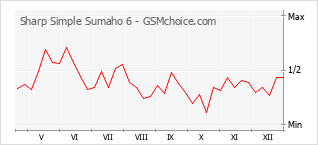 Diagramm der Poplularitätveränderungen von Sharp Simple Sumaho 6