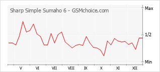 Popularity chart of Sharp Simple Sumaho 6
