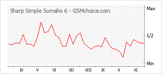 Gráfico de los cambios de popularidad Sharp Simple Sumaho 6