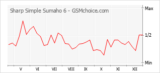 Le graphique de popularité de Sharp Simple Sumaho 6