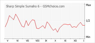 Grafico di modifiche della popolarità del telefono cellulare Sharp Simple Sumaho 6