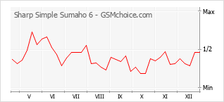 Traçar mudanças de populariedade do telemóvel Sharp Simple Sumaho 6