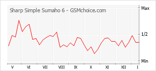 手机声望改变图表 Sharp Simple Sumaho 6