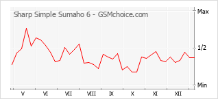 手機聲望改變圖表 Sharp Simple Sumaho 6