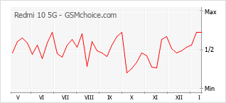 Diagramm der Poplularitätveränderungen von Redmi 10 5G