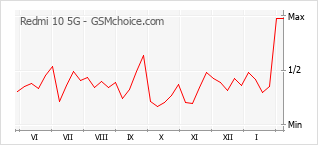 Grafico di modifiche della popolarità del telefono cellulare Redmi 10 5G