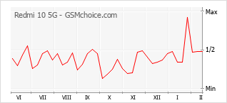 Populariteit van de telefoon: diagram Redmi 10 5G