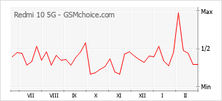 Traçar mudanças de populariedade do telemóvel Redmi 10 5G