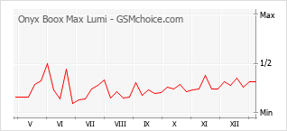 Gráfico de los cambios de popularidad Onyx Boox Max Lumi