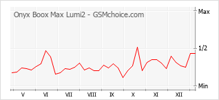 Gráfico de los cambios de popularidad Onyx Boox Max Lumi2