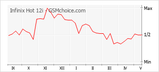 Grafico di modifiche della popolarità del telefono cellulare Infinix Hot 12i