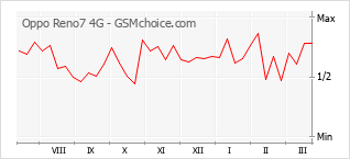 Grafico di modifiche della popolarità del telefono cellulare Oppo Reno7 4G