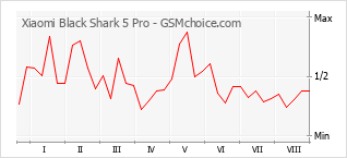 Diagramm der Poplularitätveränderungen von Xiaomi Black Shark 5 Pro