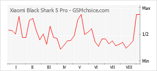 Grafico di modifiche della popolarità del telefono cellulare Xiaomi Black Shark 5 Pro