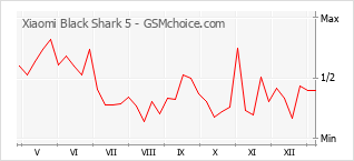 Diagramm der Poplularitätveränderungen von Xiaomi Black Shark 5