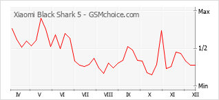 Popularity chart of Xiaomi Black Shark 5