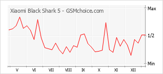 Grafico di modifiche della popolarità del telefono cellulare Xiaomi Black Shark 5