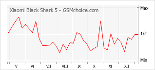 Populariteit van de telefoon: diagram Xiaomi Black Shark 5