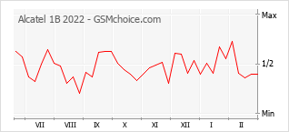 Diagramm der Poplularitätveränderungen von Alcatel 1B 2022