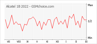 Grafico di modifiche della popolarità del telefono cellulare Alcatel 1B 2022