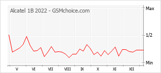 Populariteit van de telefoon: diagram Alcatel 1B 2022