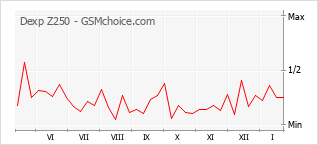 Diagramm der Poplularitätveränderungen von Dexp Z250
