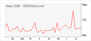 Popularity chart of Dexp Z250