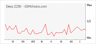 Gráfico de los cambios de popularidad Dexp Z250