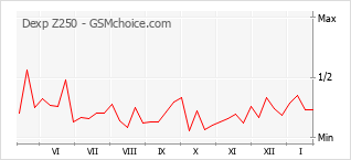 Populariteit van de telefoon: diagram Dexp Z250