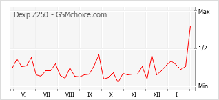 Диаграмма изменений популярности телефона Dexp Z250