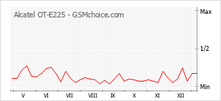 Gráfico de los cambios de popularidad Alcatel OT-E225