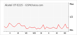 Grafico di modifiche della popolarità del telefono cellulare Alcatel OT-E225