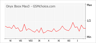 Diagramm der Poplularitätveränderungen von Onyx Boox Max3