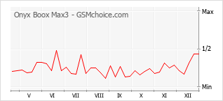 Gráfico de los cambios de popularidad Onyx Boox Max3